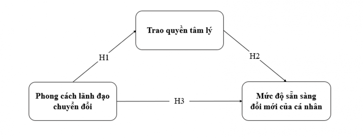 Tác động của lãnh đạo chuyển đổi đến trao quyền tâm lý và mức độ sẵn sàng thay đổi của nhân viên: Nghiên cứu tại Công ty cổ phần Tin học viễn thông Châu Á Tác động của lãnh đạo chuyển đổi đến trao quyền tâm lý và mức độ sẵn sàng thay đổi của nhân viên: Nghiên cứu tại Công ty cổ phần Tin học viễn thông Châu Á