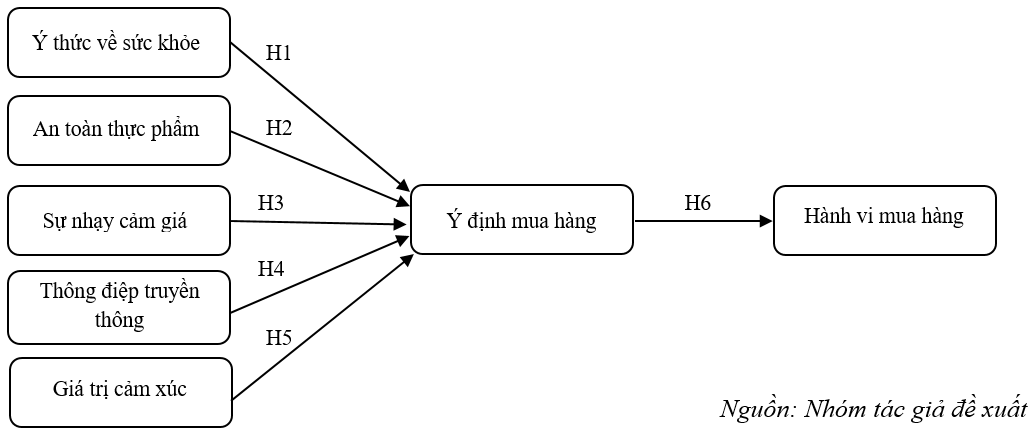 Các yếu tố ảnh hưởng đến quyết định mua sản phẩm giảm đường tại TP. Hồ Chí Minh Các yếu tố ảnh hưởng đến quyết định mua sản phẩm giảm đường tại TP. Hồ Chí Minh