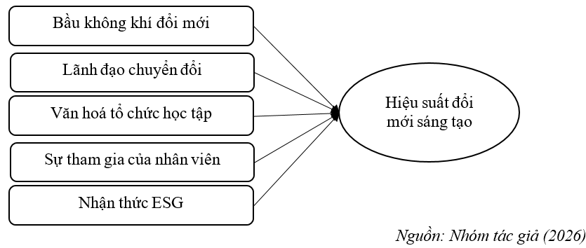 Các yếu tố tác động đến hiệu suất đổi mới sáng tạo tại các trường đại học trên địa bàn TP. Hồ Chí Minh