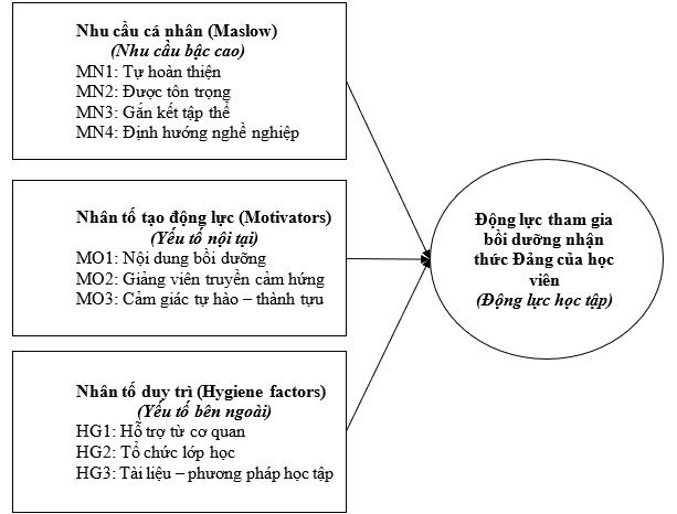 Phân tích động lực tham gia bồi dưỡng nhận thức về Đảng của học viên theo các học thuyết động lực trong quản trị nhân lực