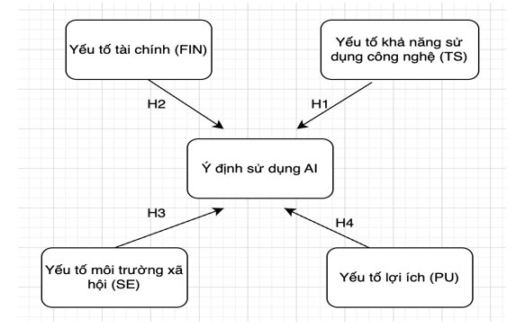Các nhân tố ảnh hưởng đến ý định sử dụng trí tuệ nhân tạo trong học tập và nghiên cứu các môn học kế toán của sinh viên Học viện Ngân hàng Các nhân tố ảnh hưởng đến ý định sử dụng trí tuệ nhân tạo trong học tập và nghiên cứu các môn học kế toán của sinh viên Học viện Ngân hàng