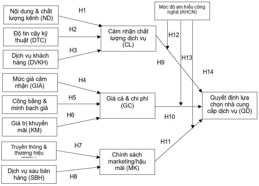 Nhân tố ảnh hưởng đến quyết định lựa chọn nhà cung cấp dịch vụ truyền hình trả tiền của người tiêu dùng tại khu vực Tây Nam Bộ Nhân tố ảnh hưởng đến quyết định lựa chọn nhà cung cấp dịch vụ truyền hình trả tiền của người tiêu dùng tại khu vực Tây Nam Bộ