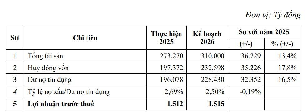 Eximbank chọn “đi chắc”, không tăng trưởng bằng mọi giá Eximbank chọn “đi chắc”, không tăng trưởng bằng mọi giá
