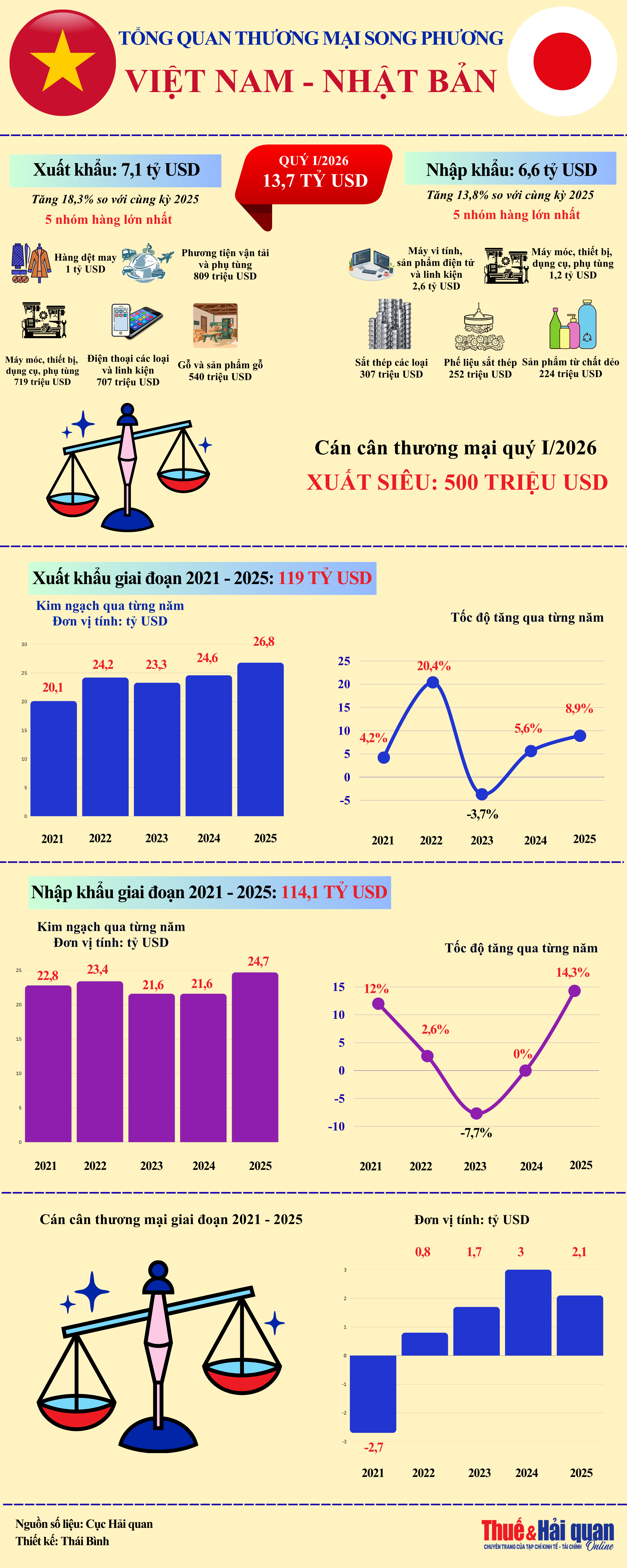 INFOGRAPHIC: Tổng quan thương mại Việt Nam - Nhật Bản INFOGRAPHIC: Tổng quan thương mại Việt Nam - Nhật Bản
