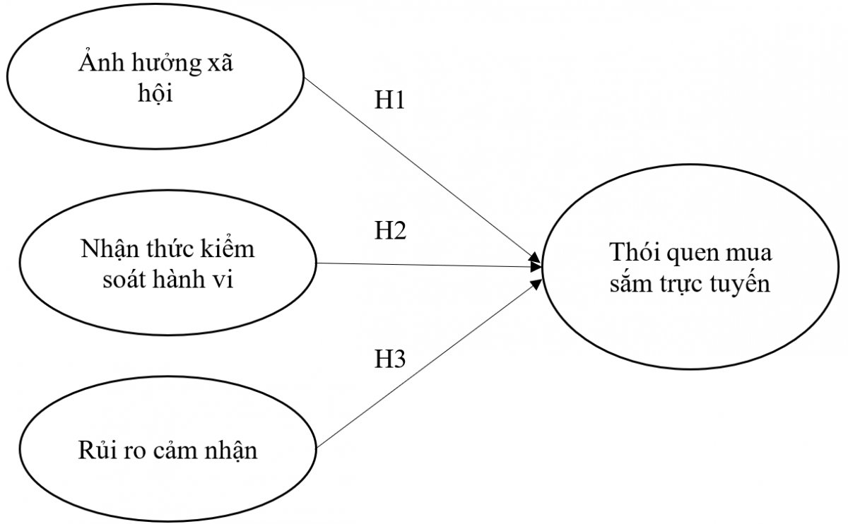 Ảnh hưởng xã hội và nhận thức kiểm soát hành vi đến thói quen mua sắm trực tuyến của người cao tuổi tại miền núi phía Bắc