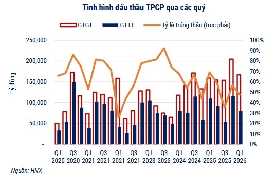 Thị trường trái phiếu quý I/2026: Lợi suất tăng và bước chuyển sang giai đoạn phân hóa Thị trường trái phiếu quý I/2026: Lợi suất tăng và bước chuyển sang giai đoạn phân hóa
