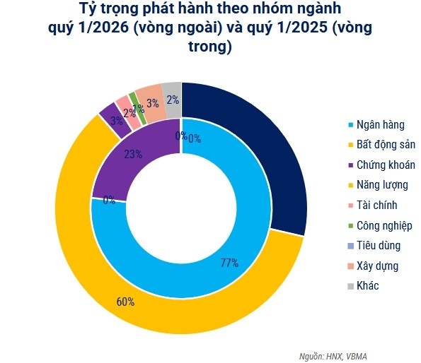 Thị trường trái phiếu quý I/2026: Lợi suất tăng và bước chuyển sang giai đoạn phân hóa Thị trường trái phiếu quý I/2026: Lợi suất tăng và bước chuyển sang giai đoạn phân hóa