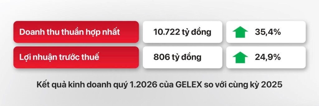 GELEX ghi nhận tăng trưởng 2 con số quý I/2026 GELEX ghi nhận tăng trưởng 2 con số quý I/2026