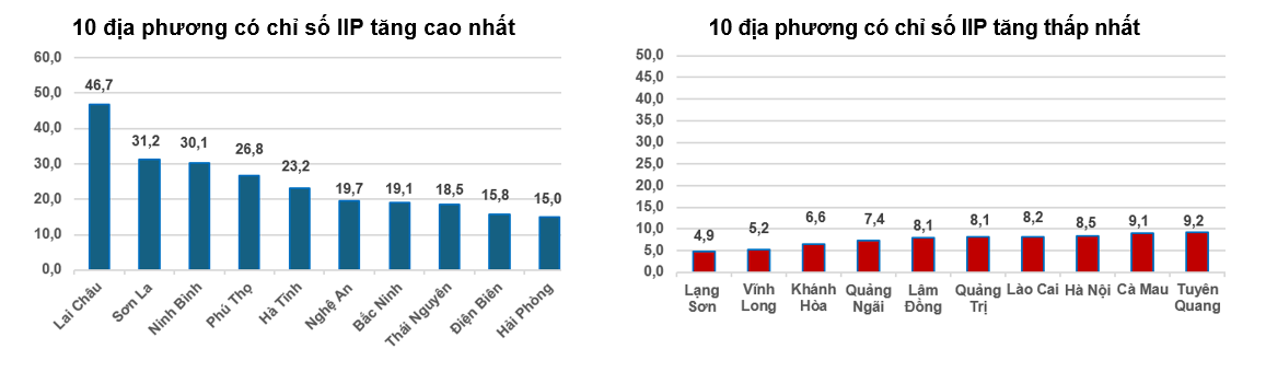 Công nghiệp 4 tháng 2026 tăng 9,2%, lan tỏa tăng trưởng kinh tế Công nghiệp 4 tháng 2026 tăng 9,2%, lan tỏa tăng trưởng kinh tế