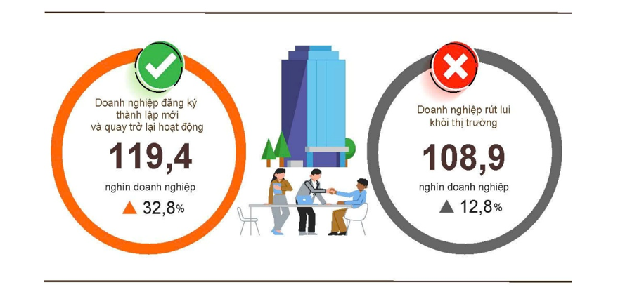 4 tháng đầu năm, 77,8 nghìn doanh nghiệp thành lập mới, vốn đăng ký tăng hơn 60% 4 tháng đầu năm, 77,8 nghìn doanh nghiệp thành lập mới, vốn đăng ký tăng hơn 60%