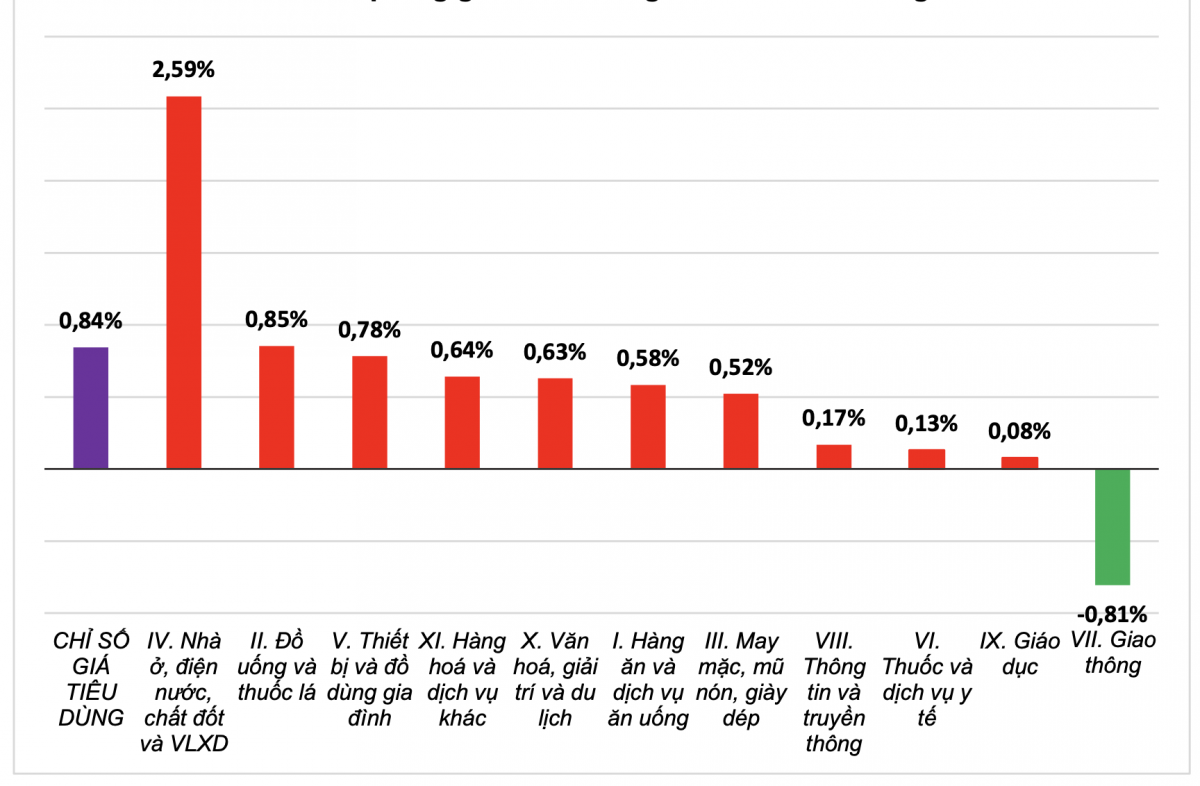 CPI tăng 0,84% trong tháng 4/2026 CPI tăng 0,84% trong tháng 4/2026