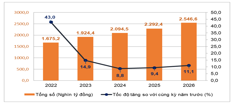 Thương mại - dịch vụ tăng trưởng mạnh, khách quốc tế cao kỷ lục 8,8 triệu lượt Thương mại - dịch vụ tăng trưởng mạnh, khách quốc tế cao kỷ lục 8,8 triệu lượt