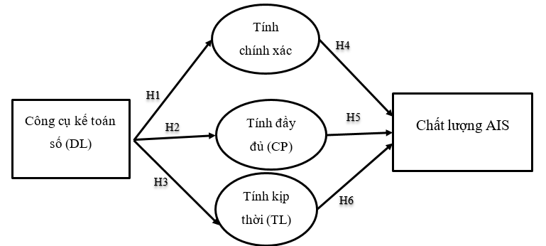 Tác động của công cụ kế toán số đến chất lượng hệ thống thông tin kế toán trong các doanh nghiệp tại Hà Nội