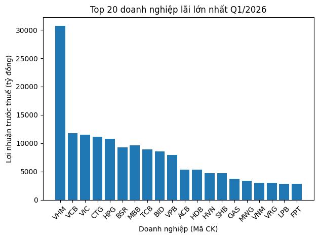Kết quả kinh doanh quý I/2026: Ngân hàng phủ sóng, Vinhomes bứt tốc Kết quả kinh doanh quý I/2026: Ngân hàng phủ sóng, Vinhomes bứt tốc