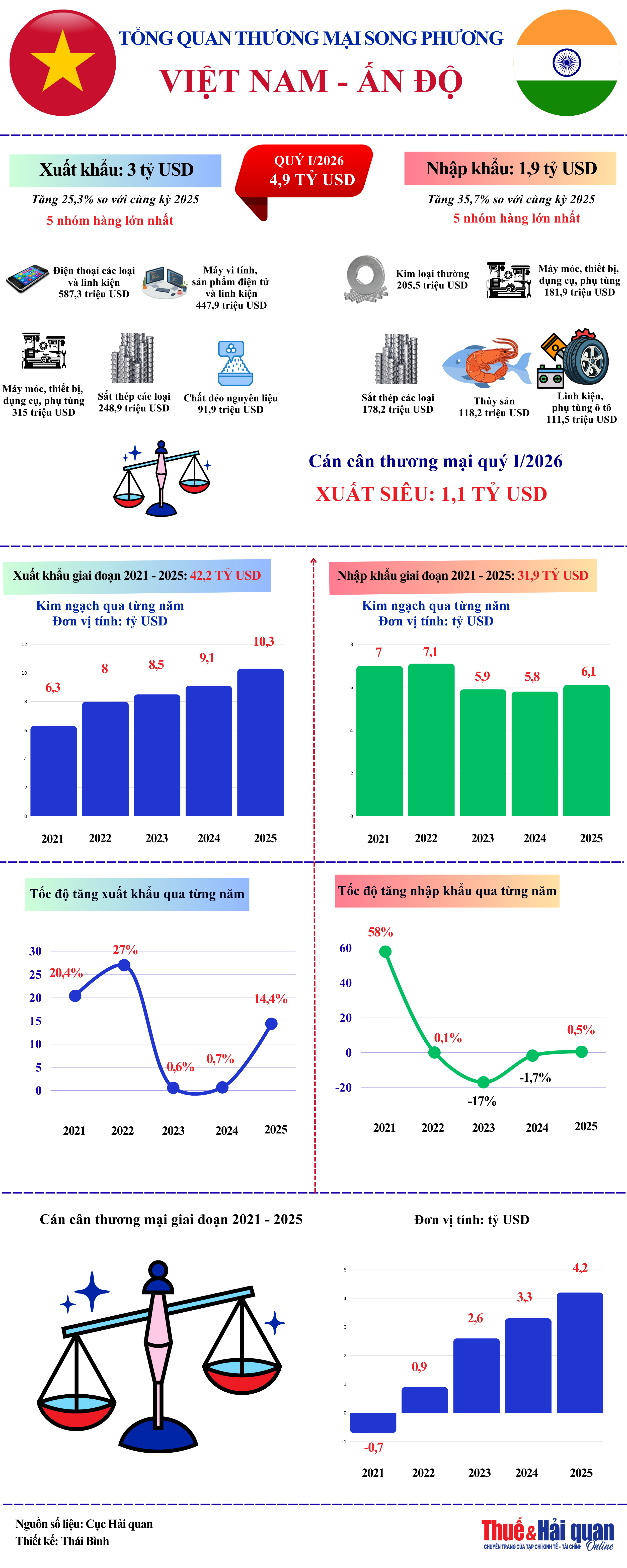 INFOGRAPHIC: Tổng quan thương mại song phương Việt Nam - Ấn Độ