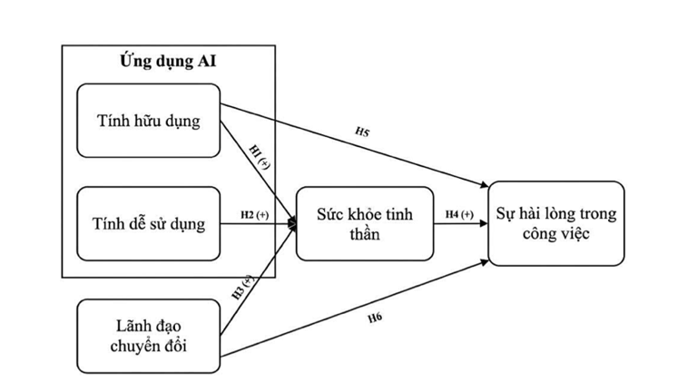 Tác động của AI đến sức khỏe tinh thần và sự hài lòng công việc của nhân viên ngành ngân hàng tại Long Xuyên, An Giang Tác động của AI đến sức khỏe tinh thần và sự hài lòng công việc của nhân viên ngành ngân hàng tại Long Xuyên, An Giang
