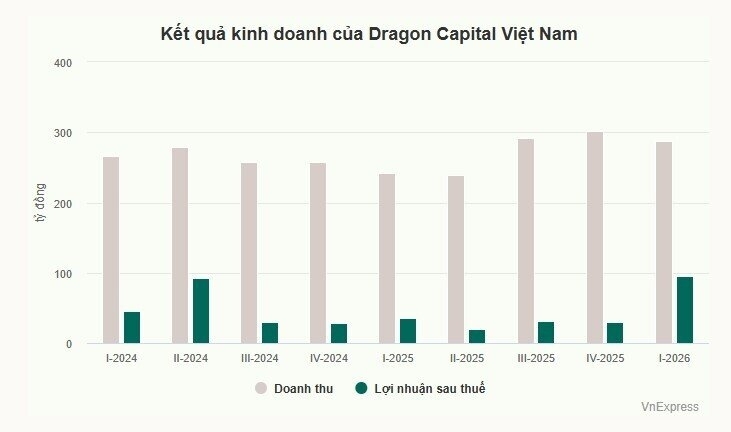 Dragon Capital Việt Nam lãi 95 tỷ đồng quý I/2026, biên lợi nhuận đạt 33% Dragon Capital Việt Nam lãi 95 tỷ đồng quý I/2026, biên lợi nhuận đạt 33%