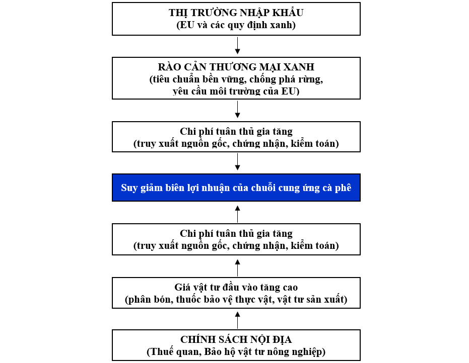 Hiệu ứng rào cản kép và biến số chính sách trong thương mại quốc tế: Tác động cộng hưởng lên chuỗi cung ứng cà phê Việt Nam trong bối cảnh đa khủng hoảng
