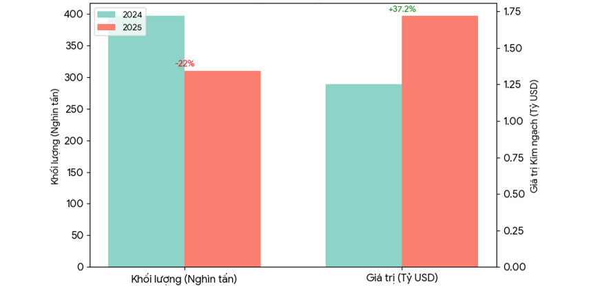 Hiệu ứng rào cản kép và biến số chính sách trong thương mại quốc tế: Tác động cộng hưởng lên chuỗi cung ứng cà phê Việt Nam trong bối cảnh đa khủng hoảng
