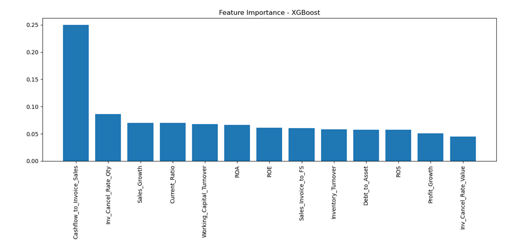 Ứng dụng Machine Learning trong dự báo vỡ nợ doanh nghiệp nhỏ và vừa tại Việt Nam