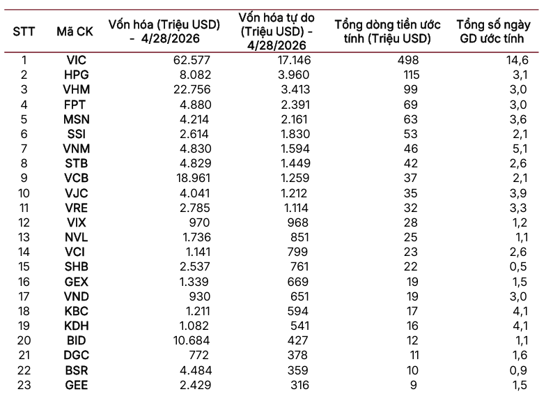 FTSE Russell rút danh sách cổ phiếu vào rổ thị trường mới nổi còn 23 mã