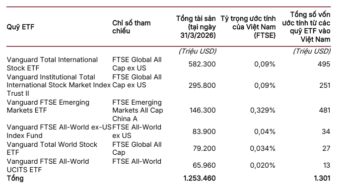 FTSE Russell rút danh sách cổ phiếu vào rổ thị trường mới nổi còn 23 mã