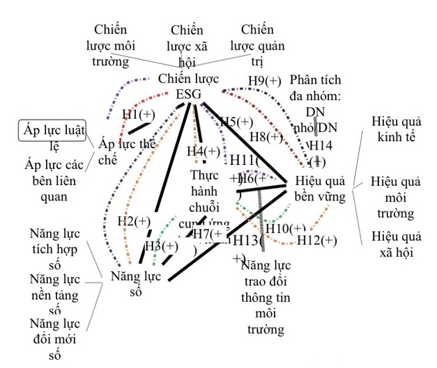 Đề xuất mô hình nghiên cứu về các yếu tố ảnh hưởng đến hiệu quả phát triển bền vững của doanh nghiệp nhỏ và vừa: Tiếp cận từ lý thuyết thể chế và năng lực động