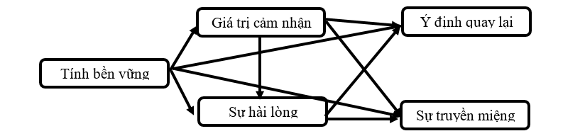 Mô hình nghiên cứu ảnh hưởng từ tính bền vững của điểm đến tới ý định hành vi của khách du lịch: Trường hợp Việt Nam