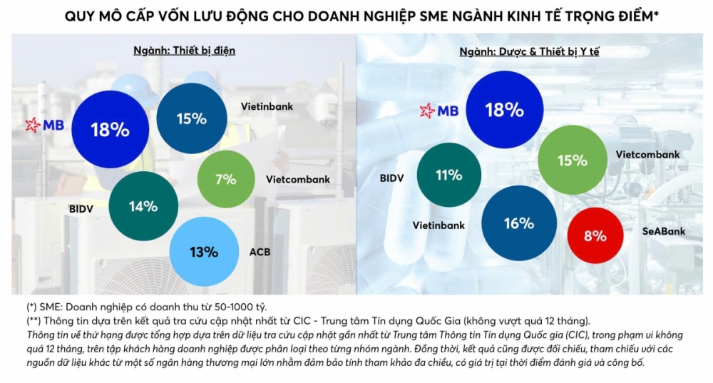 MB vươn Top 1 cho vay SME ở hai ngành “khát vốn” MB vươn Top 1 cho vay SME ở hai ngành “khát vốn”