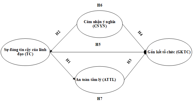Ảnh hưởng từ sự đáng tin cậy của lãnh đạo đến sự gắn kết tổ chức: Vai trò trung gian của cảm nhận ý nghĩa và an toàn tâm lý Ảnh hưởng từ sự đáng tin cậy của lãnh đạo đến sự gắn kết tổ chức: Vai trò trung gian của cảm nhận ý nghĩa và an toàn tâm lý