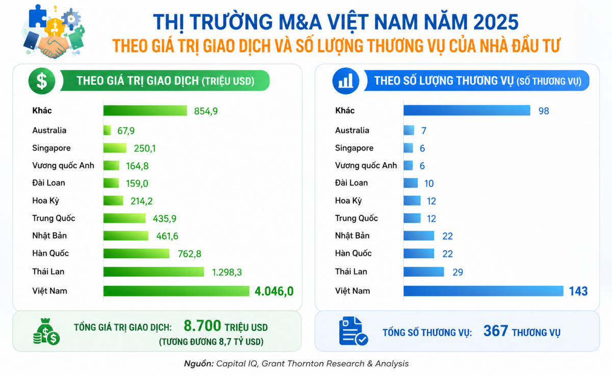 M&A muốn phát triển bền vững phải có “hạ tầng mềm” đồng bộ