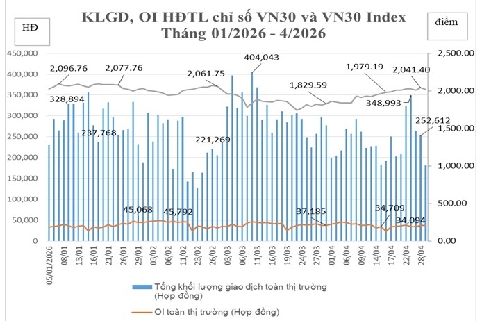 Thị trường chứng khoán phái sinh tháng 4/2026: Thanh khoản giảm, khối ngoại sôi động