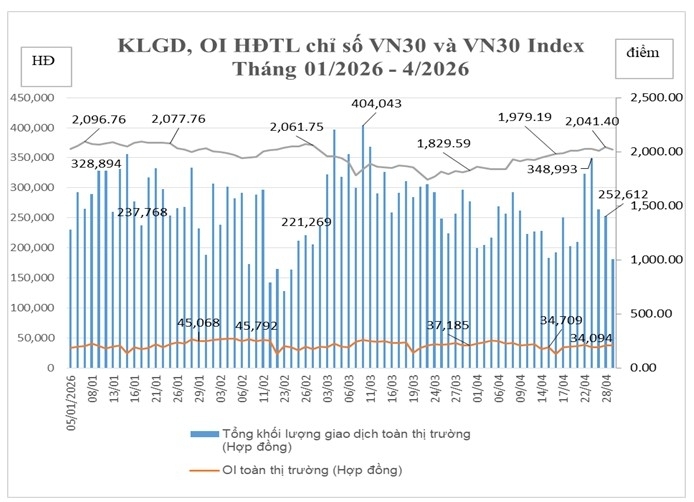 Thị trường chứng khoán phái sinh tháng 4/2026: Thanh khoản giảm, khối ngoại sôi động Thị trường chứng khoán phái sinh tháng 4/2026: Thanh khoản giảm, khối ngoại sôi động