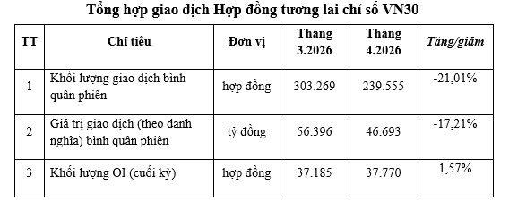 Thị trường chứng khoán phái sinh tháng 4/2026: Thanh khoản giảm, khối ngoại sôi động Thị trường chứng khoán phái sinh tháng 4/2026: Thanh khoản giảm, khối ngoại sôi động
