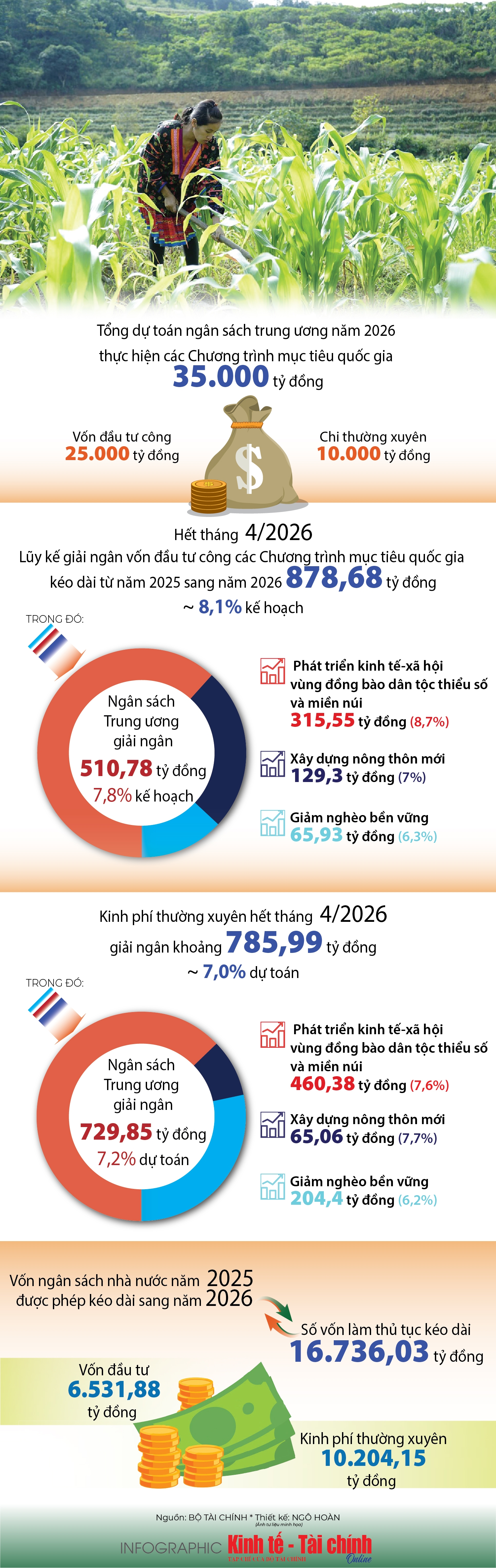 INFOGRAPHIC: Tình hình giải ngân vốn các chương trình mục tiêu quốc gia