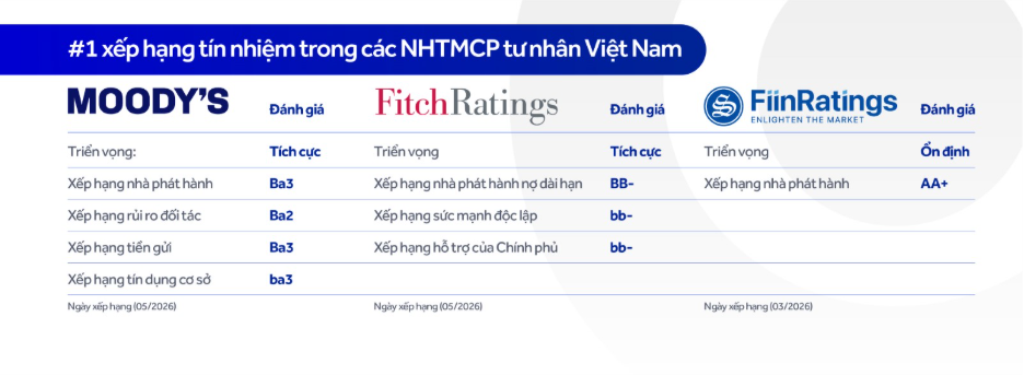 Moody's nâng triển vọng tín nhiệm của ACB lên “Tích cực” Moody's nâng triển vọng tín nhiệm của ACB lên “Tích cực”