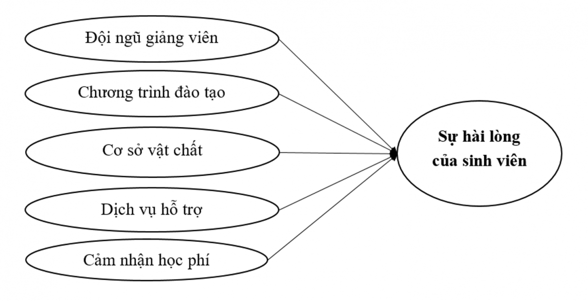 Các yếu tố ảnh hưởng đến sự hài lòng của sinh viên về chất lượng dịch vụ đào tạo tại Trường Đại học Đồng Tháp