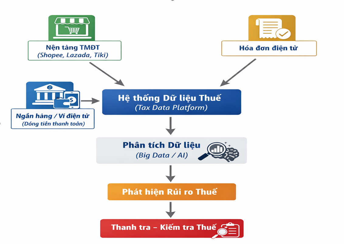 Chuyển đổi sang kê khai thuế: Bước ngoặt quản lý thuế hộ kinh doanh tại Việt Nam