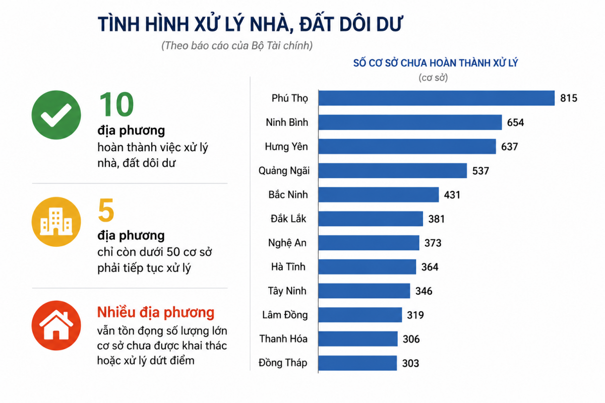 Bài 1: Không để nhà, đất công dôi dư “đóng băng”, “vô chủ”