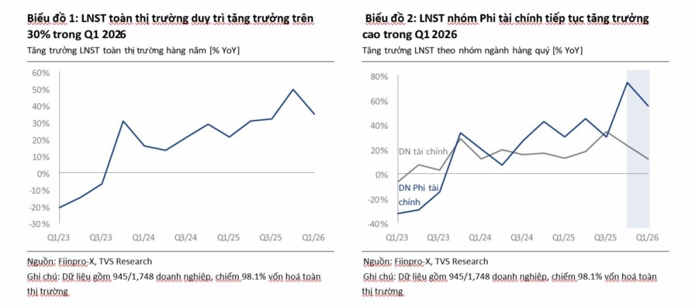 Lợi nhuận doanh nghiệp niêm yết tăng gần 35% trong quý I/2026 Lợi nhuận doanh nghiệp niêm yết tăng gần 35% trong quý I/2026