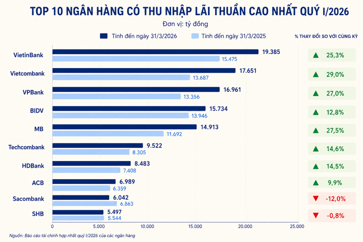 Tín dụng khởi sắc kéo thu nhập lãi thuần ngân hàng đi lên