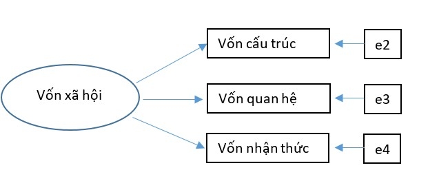 Kiểm định thang đo thực tiễn quản trị vốn xã hội tại các doanh nghiệp siêu nhỏ ở Đồng bằng sông Cửu Long Kiểm định thang đo thực tiễn quản trị vốn xã hội tại các doanh nghiệp siêu nhỏ ở Đồng bằng sông Cửu Long