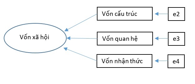 Kiểm định thang đo thực tiễn quản trị vốn xã hội tại các doanh nghiệp siêu nhỏ ở Đồng bằng sông Cửu Long Kiểm định thang đo thực tiễn quản trị vốn xã hội tại các doanh nghiệp siêu nhỏ ở Đồng bằng sông Cửu Long