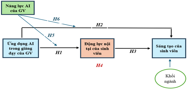 Mô hình nghiên cứu ảnh hưởng của ứng dụng AI trong giảng dạy của giảng viên đến sự sáng tạo của sinh viên: Vai trò trung gian và điều tiết của động lực nội tại và năng lực AI của giảng viên Mô hình nghiên cứu ảnh hưởng của ứng dụng AI trong giảng dạy của giảng viên đến sự sáng tạo của sinh viên: Vai trò trung gian và điều tiết của động lực nội tại và năng lực AI của giảng viên