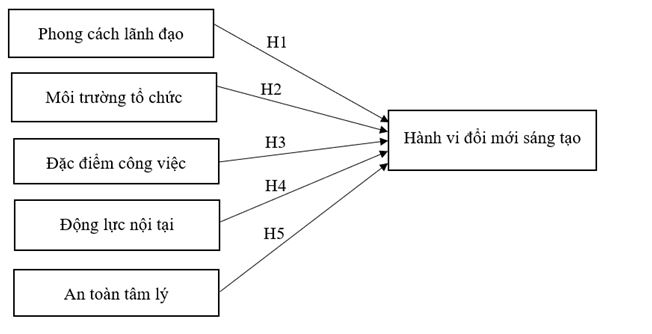 Mô hình các nhân tố ảnh hưởng đến hành vi đổi mới sáng tạo của nhân viên tại các doanh nghiệp Việt Nam Mô hình các nhân tố ảnh hưởng đến hành vi đổi mới sáng tạo của nhân viên tại các doanh nghiệp Việt Nam