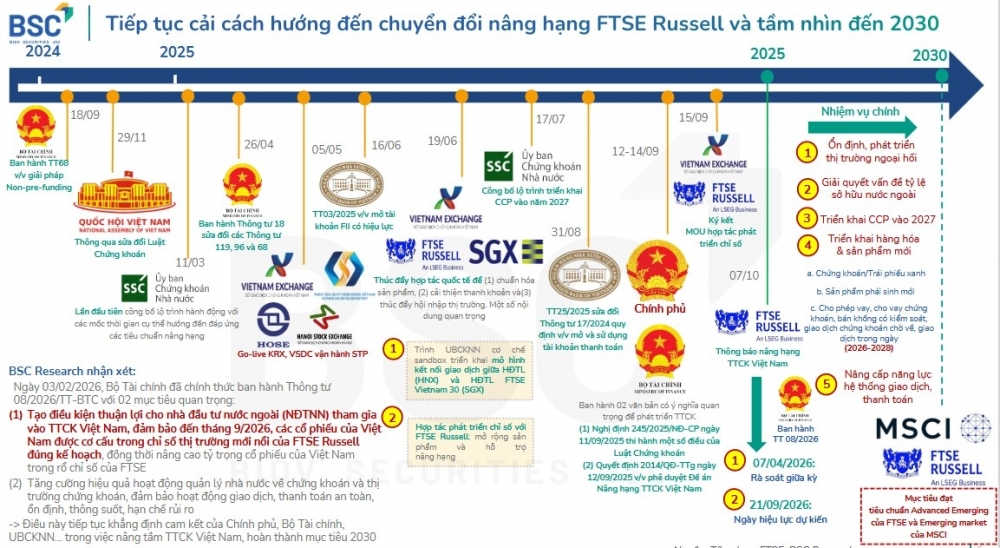 FTSE phát tín hiệu mới: Cơ hội nâng hạng của chứng khoán Việt Nam ra sao?
