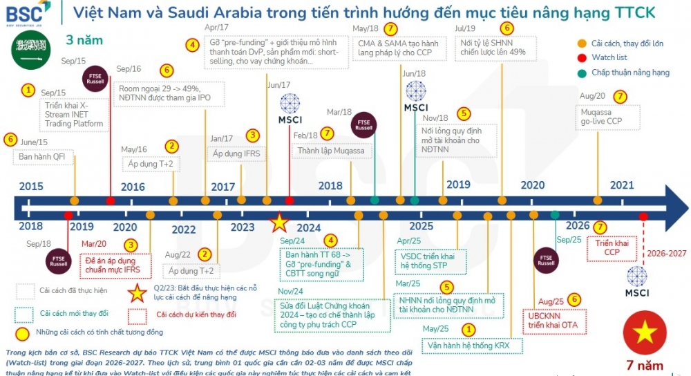 FTSE phát tín hiệu mới: Cơ hội nâng hạng của chứng khoán Việt Nam ra sao?