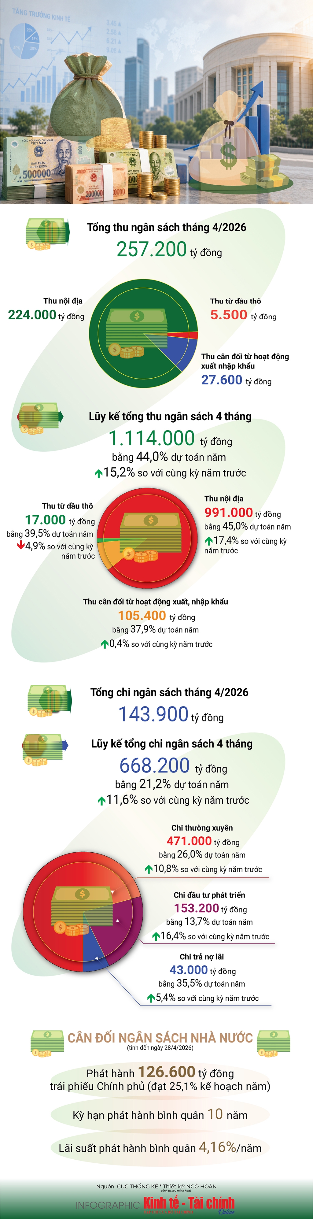 INFOGRAPHIC: Thu ngân sách nhà nước 4 tháng đầu năm 2026 ước tăng 15,2%