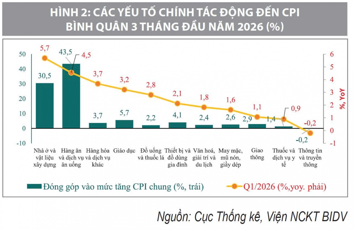 Ngu.n: C.c Th.ng kê, Vi.n NCKT BIDV. Ngu.n: C.c Th.ng kê, Vi.n NCKT BIDV.