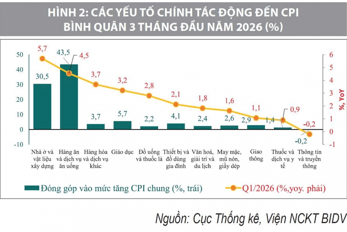 Dự báo lạm phát Việt Nam 2026 trong bối cảnh căng thẳng địa chính trị và rủi ro lạm phát toàn cầu